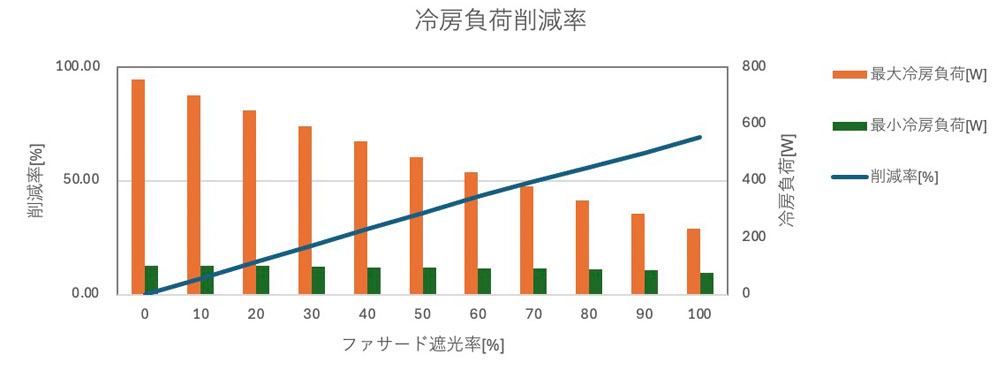ファサードの開口率と冷房負荷の削減率