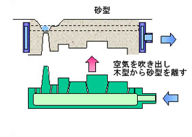 アルミ鋳物 Vプロセス鋳造の工程